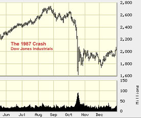 1987 Stock Market Chart